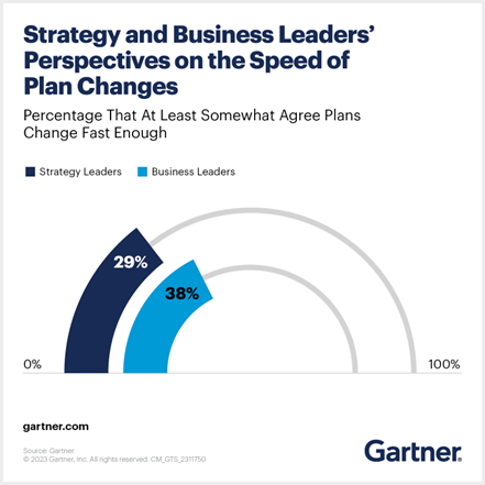 Show percentage of organizations that change plans fast enough to align with disruption (Source : Gartner - 2023 | 2311750).